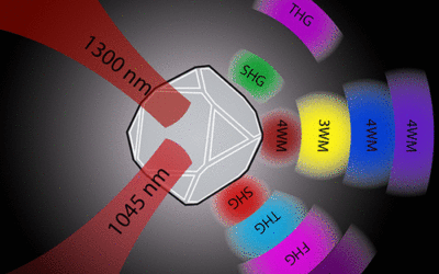 Multiorder Nonlinear Mixing in Metal Oxide Nanoparticles