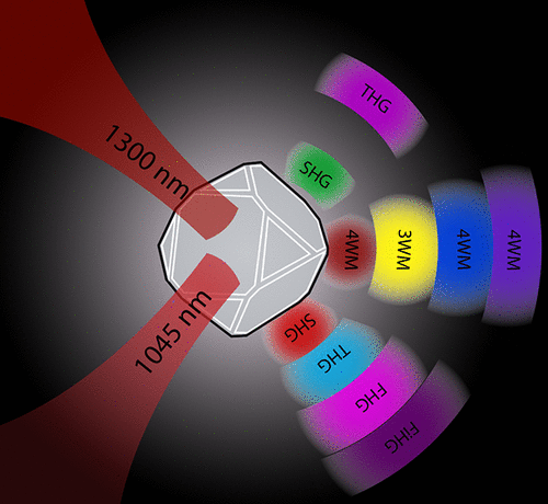 Multiorder Nonlinear Mixing in Metal Oxide Nanoparticles